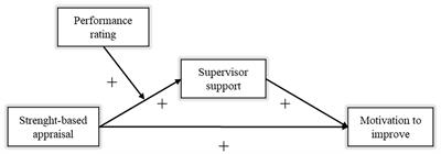 The Effect of Strengths-Based Performance Appraisal on Perceived Supervisor Support and the Motivation to Improve Performance